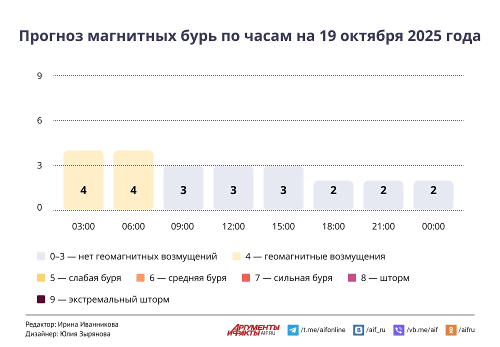 Прогноз магнитных бурь по часам на 19 октября 2025 года. Инфографика