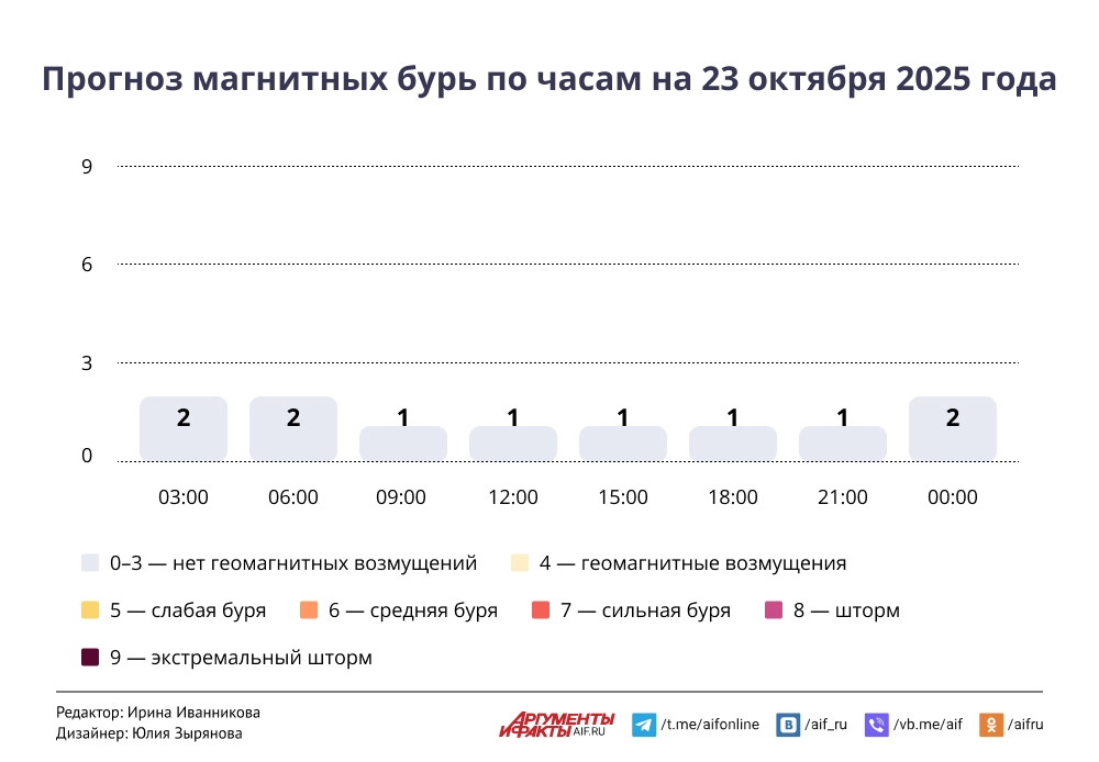 Прогноз магнитных бурь по часам на 23 октября 2025 года. Инфографика