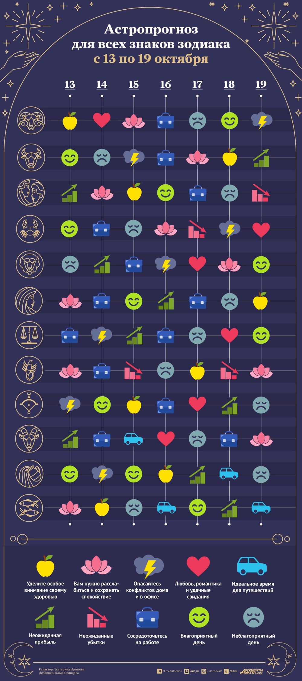 Астрологический прогноз с 13 по 19 октября 2025 года. Инфографика