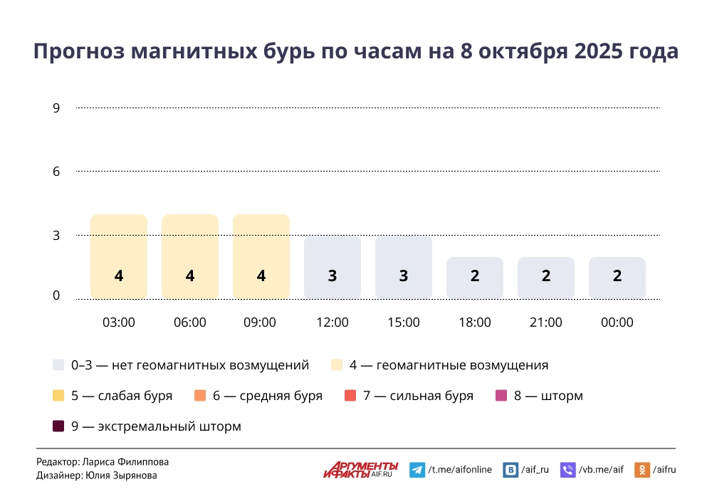 Прогноз магнитных бурь по часам на 8 октября 2025 года. Инфографика Прогноз магнитных бурь по часам на 8 октября 2025 года. Инфографика